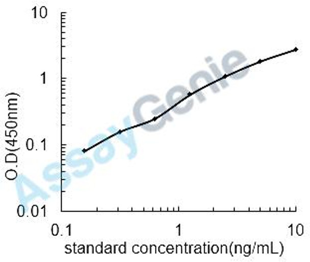 Mouse Multidrug resistance protein 1 (Abcb1) ELISA Kit (MOEB2283)