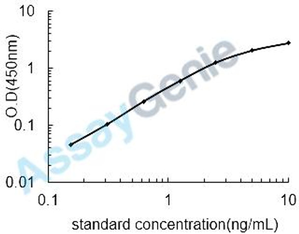 Mouse Desmoglein-3 (Dsg3) ELISA Kit (MOEB2306)