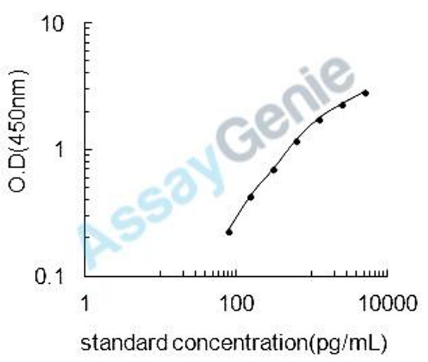 Mouse Myc box-dependent-interacting protein 1 (Bin1) ELISA Kit (MOEB2342)