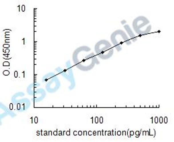 Mouse Tumor necrosis factor receptor superfamily member 5 (Cd40) ELISA Kit (MOEB2360)