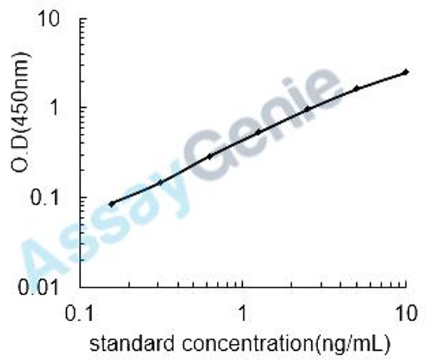 Mouse Integrin alpha-5 (Itga5) ELISA Kit (MOEB2367)