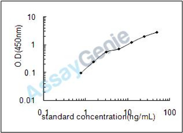 Mouse Procollagen C-endopeptidase enhancer 1 (Pcolce) ELISA Kit (MOEB2370)