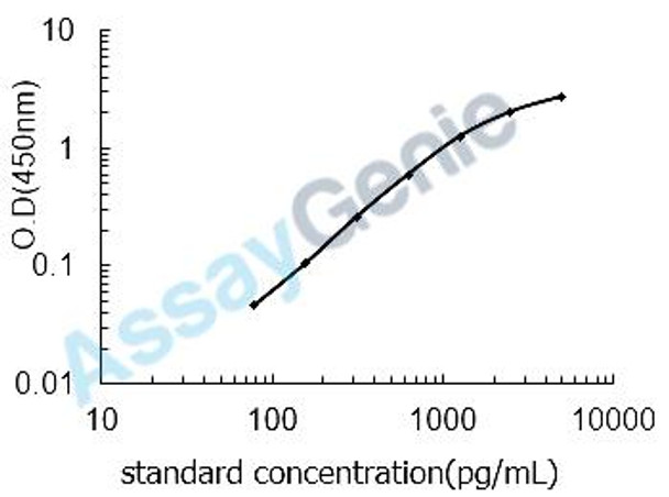 Mouse Dihydrofolate reductase (Dhfr) ELISA Kit (MOEB2383)