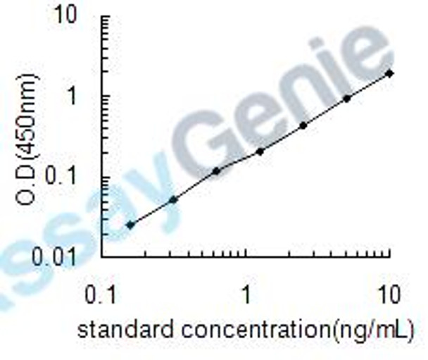 Mouse Major prion protein (Prnp) ELISA Kit (MOEB2391)