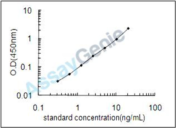 Mouse Tripartite motif-containing protein 3 (Trim3) ELISA Kit (MOEB2420)