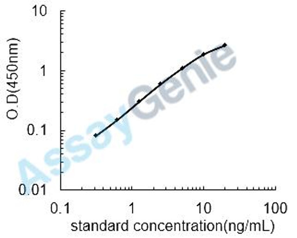 Mouse Lysophosphatidic acid receptor 1 (Lpar1) ELISA Kit (MOEB2445)