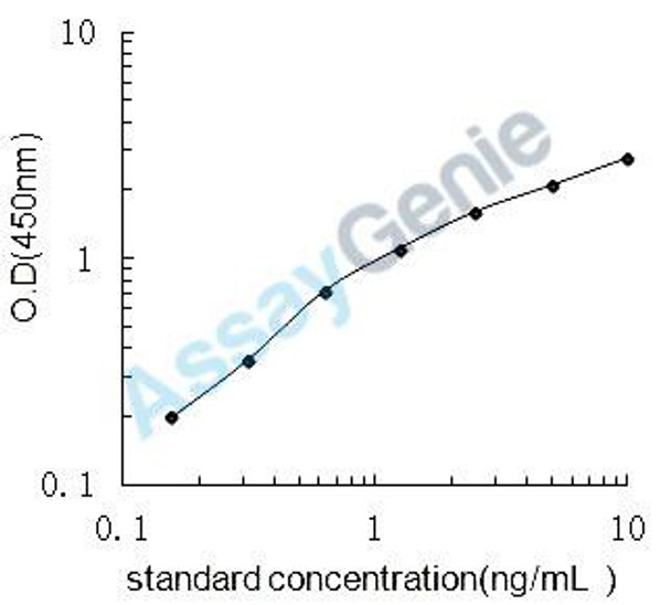 Mouse Chitinase domain-containing protein 1 (Chid1) ELISA Kit (MOEB2461)