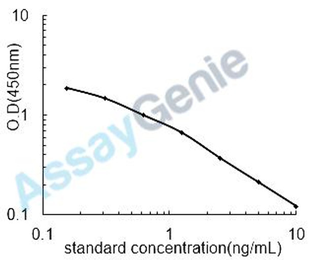 Mouse Sphingosine (SPH) ELISA Kit (MOEB2561)