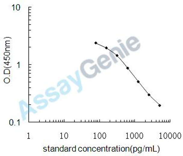 Mouse Angiotensin I (Ang-I) ELISA Kit (MOEB2567)