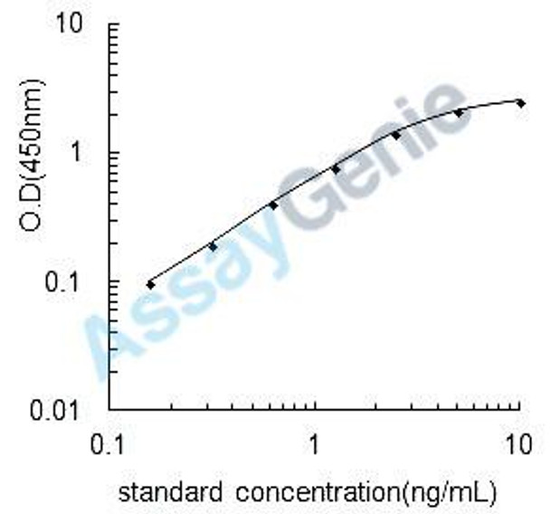 Bovine Granulocyte-macrophage colony-stimulating factor (CSF2) ELISA Kit (BOEB0021)