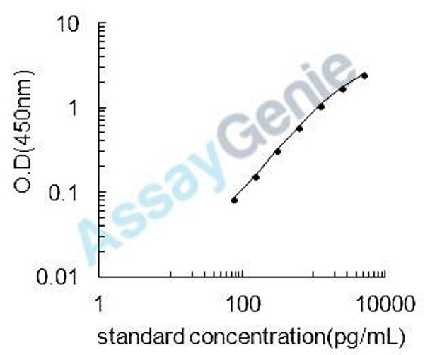 Bovine Peptidoglycan recognition protein 1 (PGLYRP1) ELISA Kit (BOEB0446)