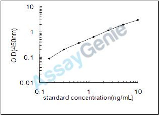 Bovine Metallothionein-1 (MT1) ELISA Kit (BOEB0483)