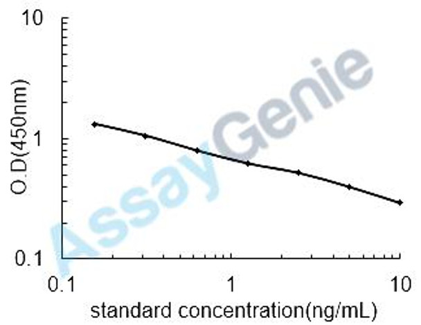 Bovine Chorionic somatomammotropin hormone 1 (CSH1) ELISA Kit (BOEB0532)