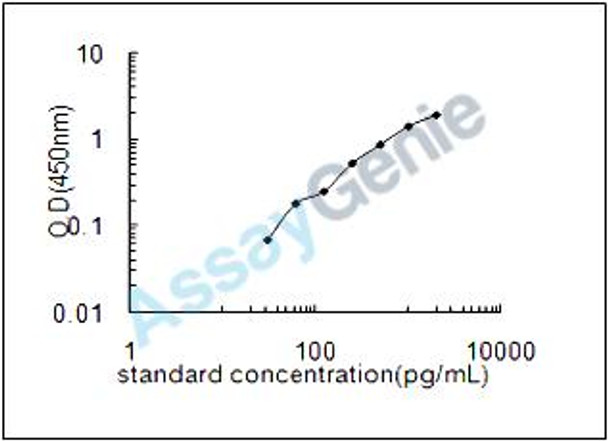 Bovine Membrane cofactor protein (CD46) ELISA Kit (BOEB0593)
