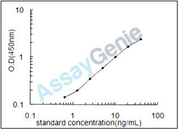 Bovine Inhibin beta B chain (INHBB) ELISA Kit (BOEB0861)