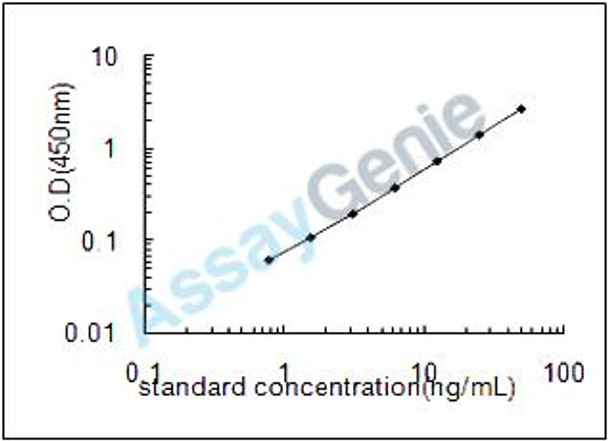 Bovine Thymosin beta-10 (TMSB10) ELISA Kit (BOEB0866)