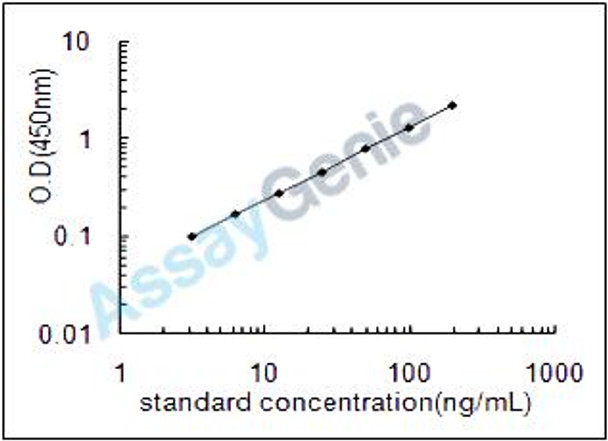 Bovine Oxidized low-density lipoprotein receptor 1 (OLR1) ELISA Kit (BOEB0890)