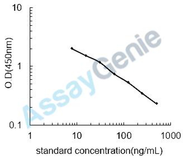 Bovine Corticosterone (CORTI) ELISA Kit (BOEB1204)