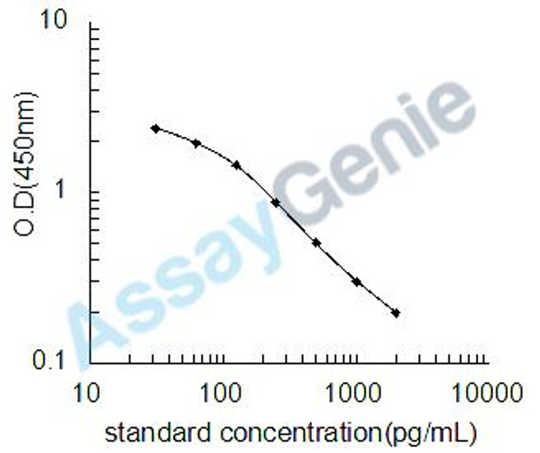 Bovine Prostacyclin (PGI2) ELISA Kit (BOEB1214)