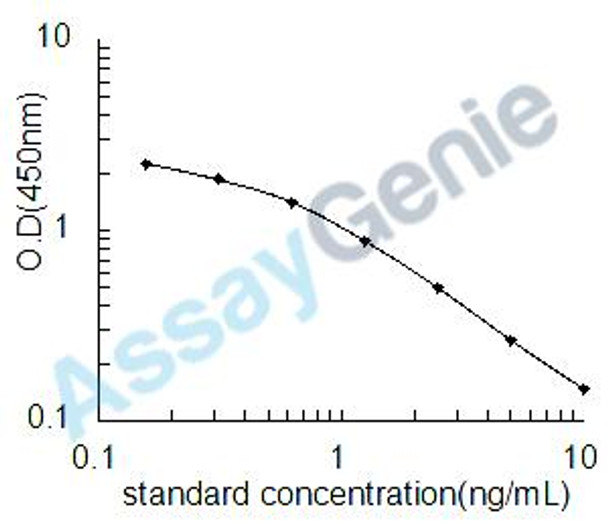 Bovine Vitamin A (VA) ELISA Kit (BOEB1232)