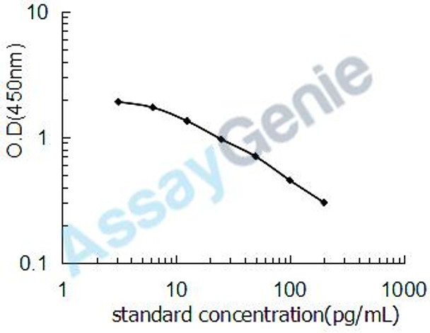 Bovine Thromboxane A2 (TXA2) ELISA Kit (BOEB1248)