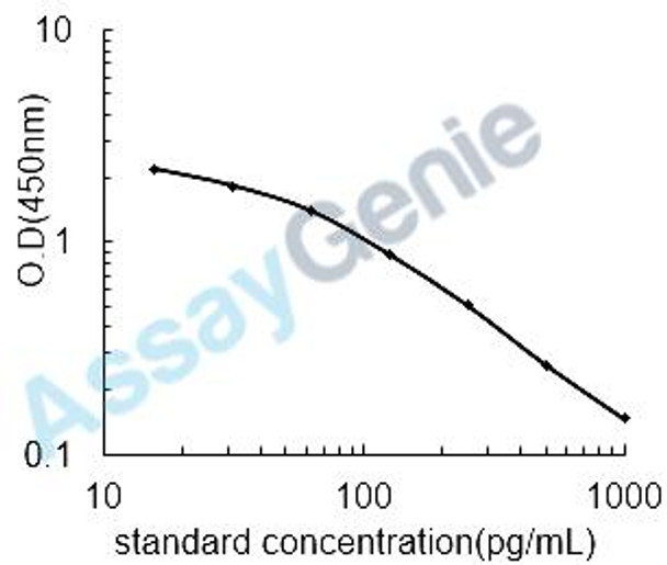Bovine Estrone (E1) ELISA Kit (BOEB1264)