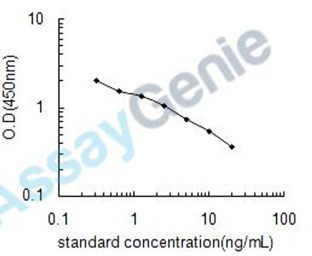 Bovine Methylmalonic Acid (MMA) ELISA Kit (BOEB1265)