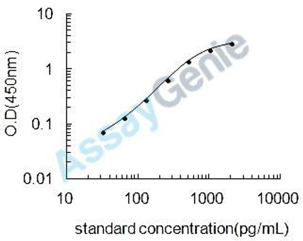 Dog C-C motif chemokine 2 (CCL2) ELISA Kit (CNEB0032)