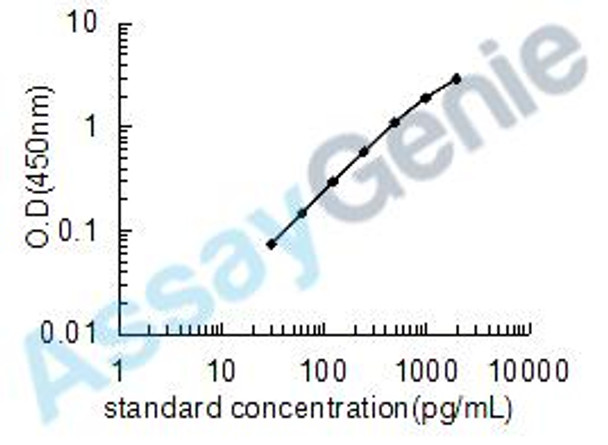 Dog Somatostatin (SST) ELISA Kit (CNEB0122)