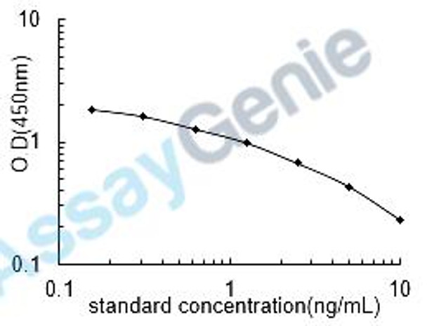 Dog ATP synthase subunit beta, mitochondrial (ATP5B) ELISA Kit (CNEB0238)