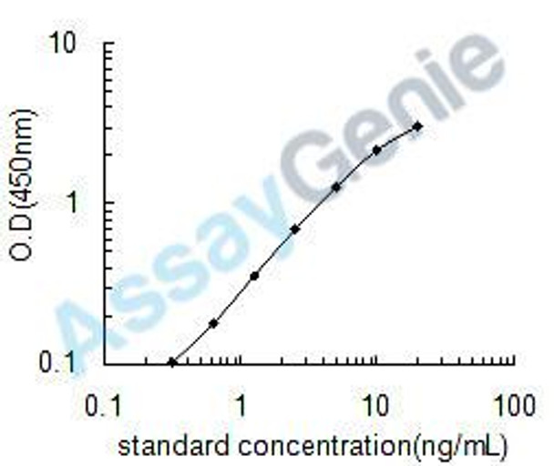 Dog Aggrecan core protein (ACAN) ELISA Kit (CNEB0303)