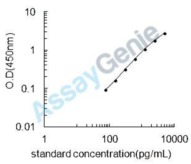 Dog Mitochondrial brown fat uncoupling protein 1 (UCP1) ELISA Kit (CNEB0328)