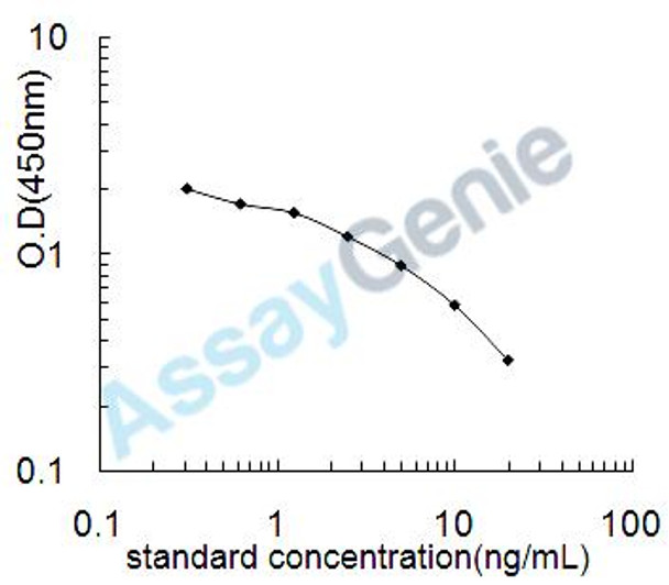 Canine Androstenedione (ANDRO) ELISA Kit (CNEB0393)