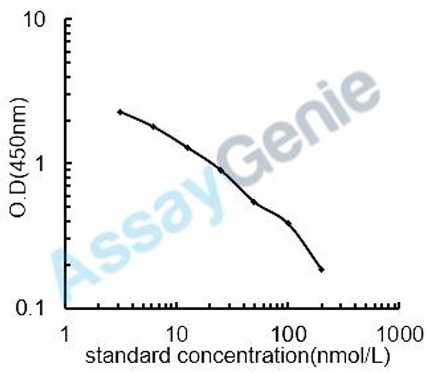 Canine Vitamin B6 (VB6) ELISA Kit (CNEB0427)