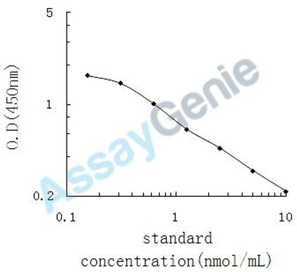 Canine Cholesterol (CH) ELISA Kit (CNEB0452)