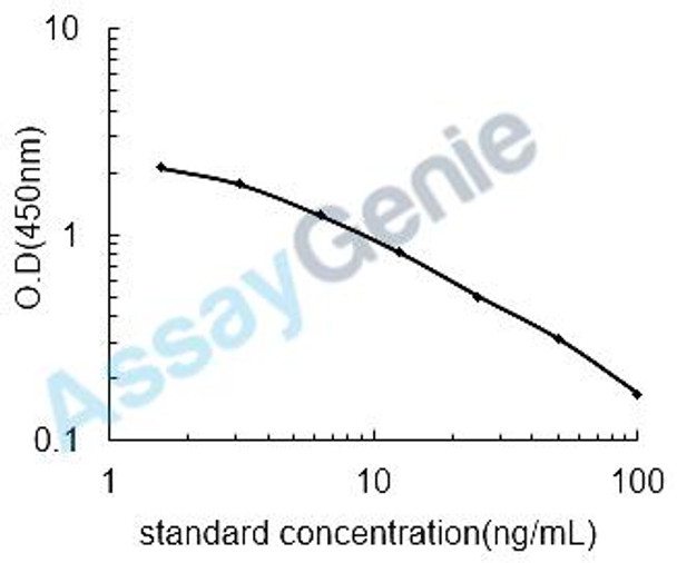 Canine Adenosine triphosphate (ATP) ELISA Kit (CNEB0465)