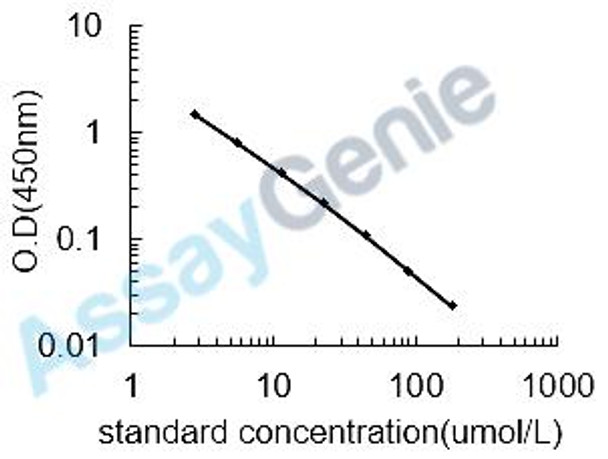 Canine Creatinine (Cr) ELISA Kit (CNEB0472)