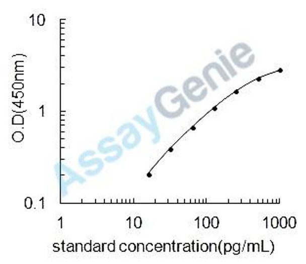 Chicken IL-8 ELISA Kit (CHEB0023)