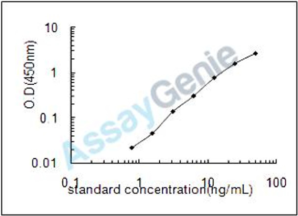 Chicken Peptidyl-prolyl cis-trans isomerase B (PPIB) ELISA Kit (CHEB0052)