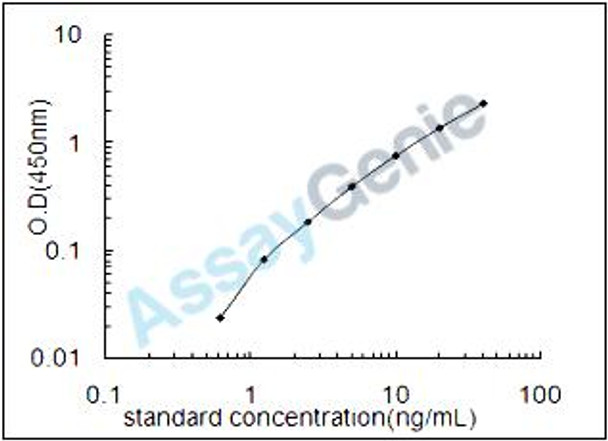 Chicken Calbindin (CALB1) ELISA Kit (CHEB0212)