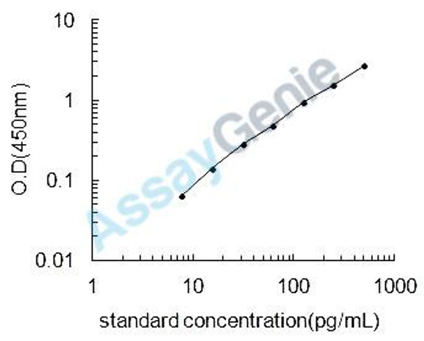 Chicken Protein Wnt-1 (WNT1) ELISA Kit (CHEB0295)