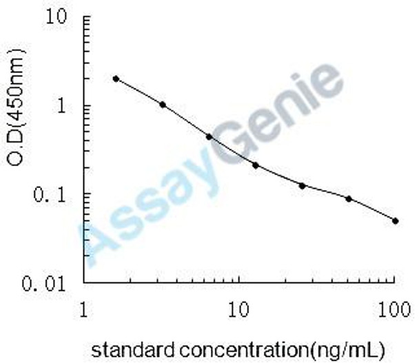 Chicken Citrate synthase, mitochondrial (CS) ELISA Kit (CHEB0362)