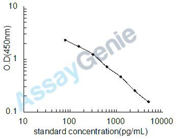Chicken Prostaglandin D2 (PGD2) ELISA Kit (CHEB0587)