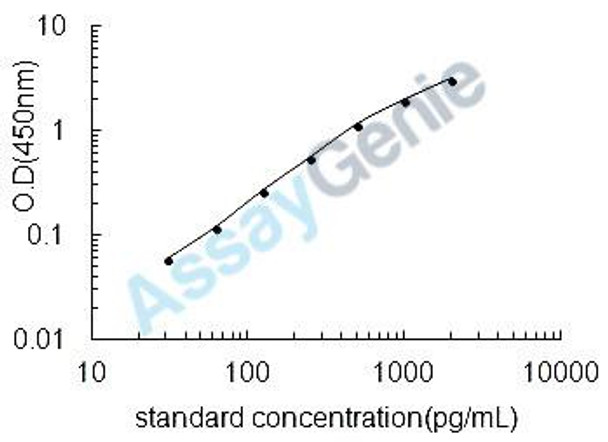 Porcine IL-18 ELISA Kit (PREB0031)
