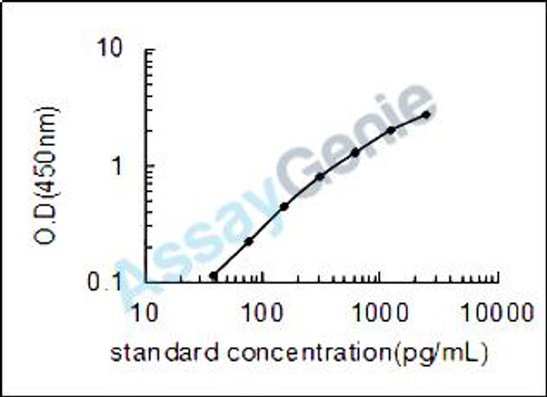 Porcine C-C motif chemokine 5 (CCL5) ELISA Kit (PREB0046)