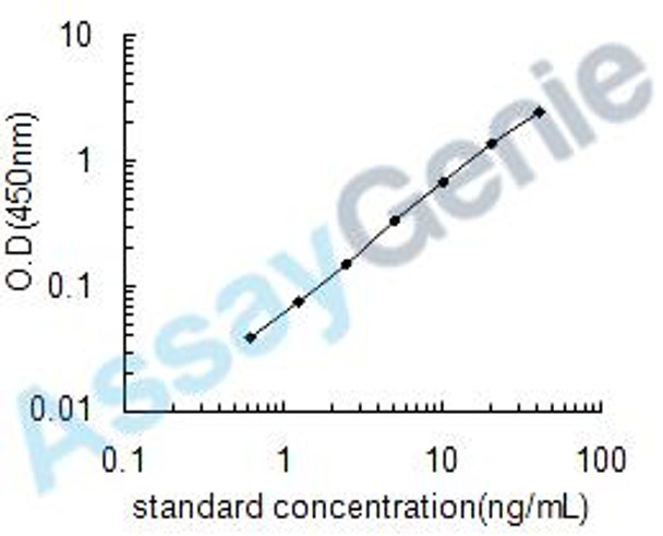 Porcine Insulin (INS) ELISA Kit (PREB0122)