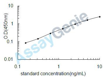 Porcine Nitric oxide synthase, endothelial (NOS3) ELISA Kit (PREB0203)