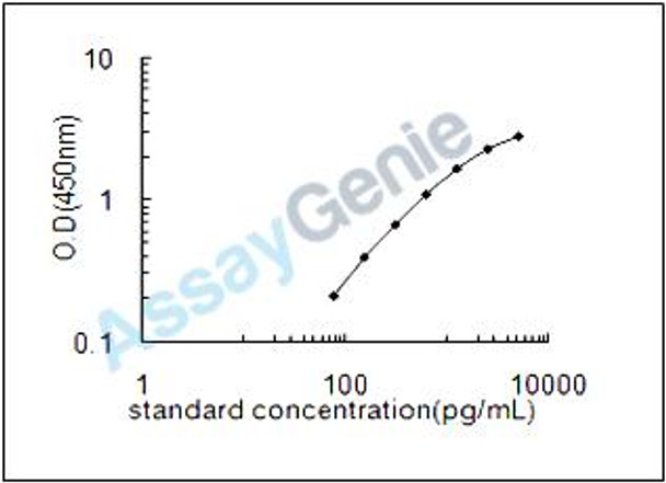 Porcine 5'-AMP-activated protein kinase catalytic subunit alpha-2 (PRKAA2) ELISA Kit (PREB0248)