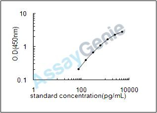 Porcine Chymotrypsin-like elastase family member 1 (CELA1) ELISA Kit (PREB0403)