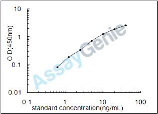 Porcine Thymosin beta-4 (TMSB4) ELISA Kit (PREB0485)